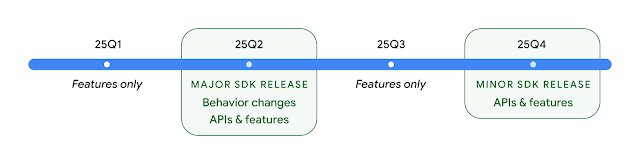 Google prévoit deux versions du SDK