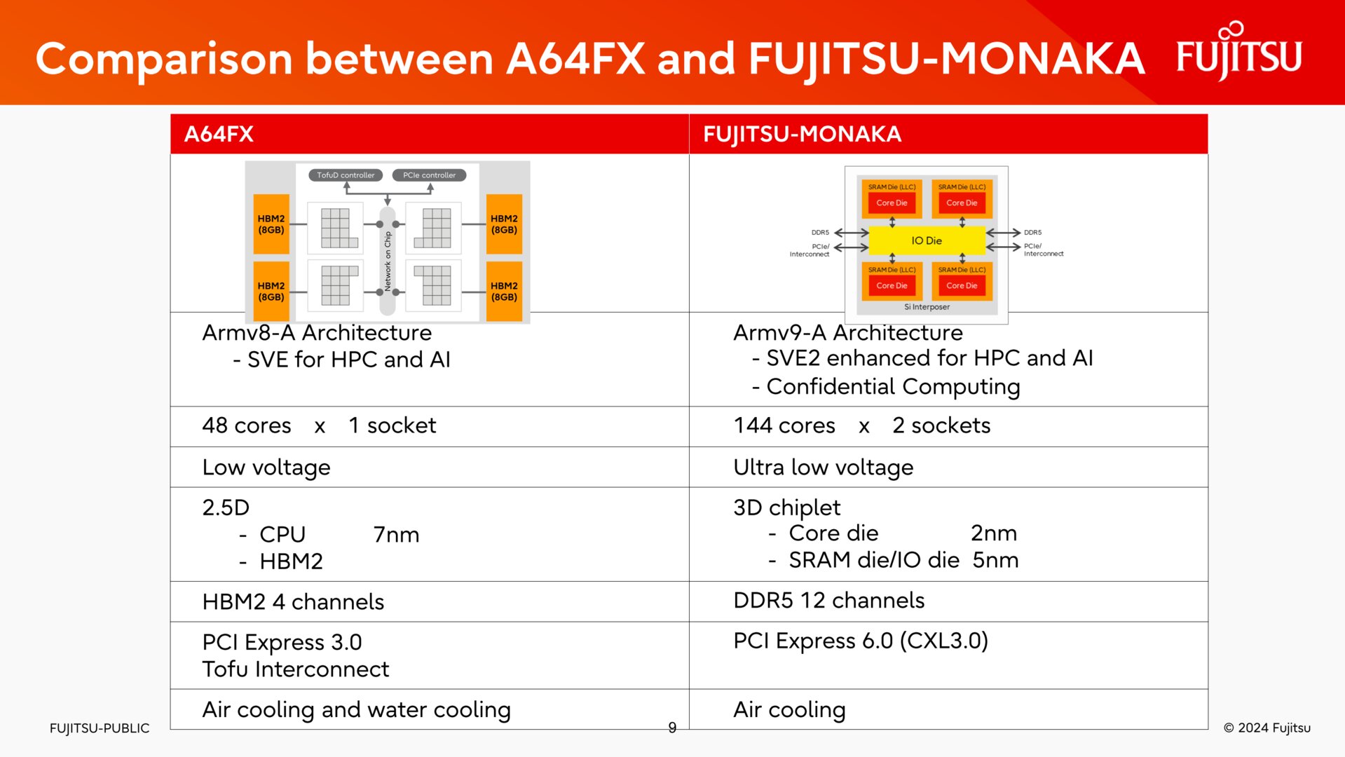 Fujitsu Monaka