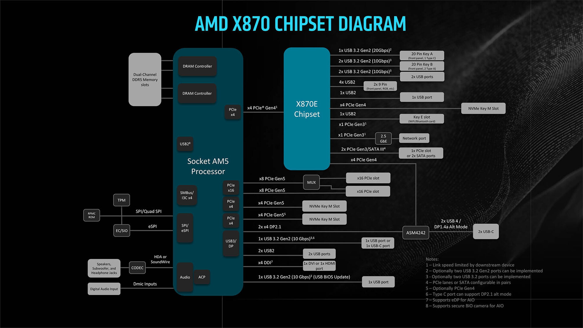 Jeu de puces AMD X870