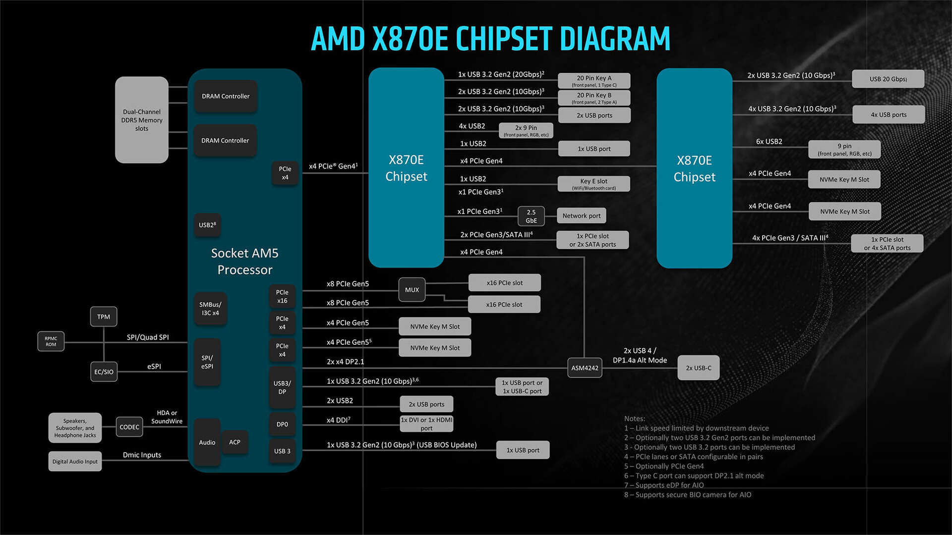 Jeu de puces AMD X870E