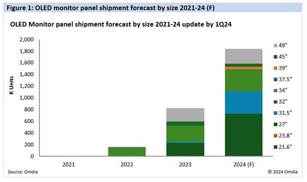 Prévisions de ventes de moniteurs OLED en 2024 (en mai 2024)