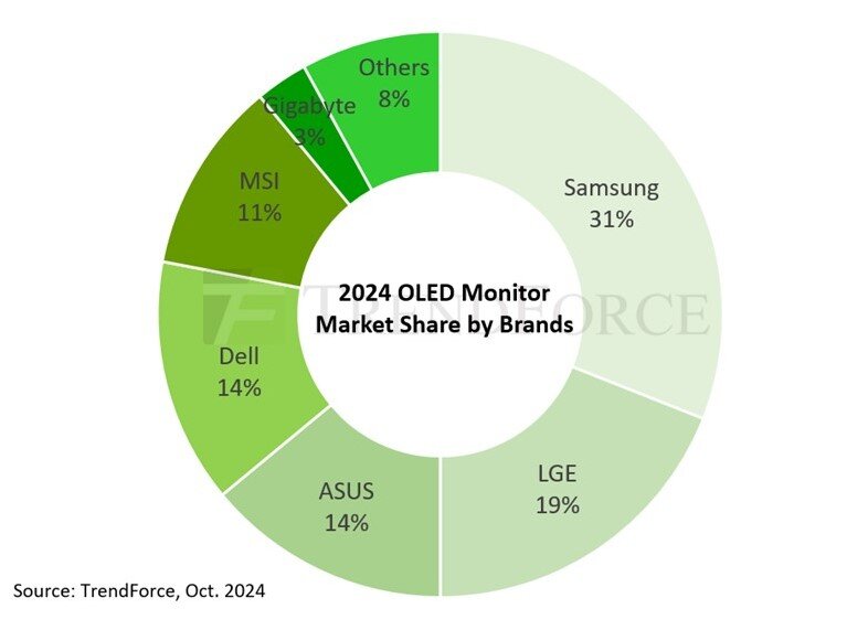 Parts de marché des moniteurs OLED 2024 par marque