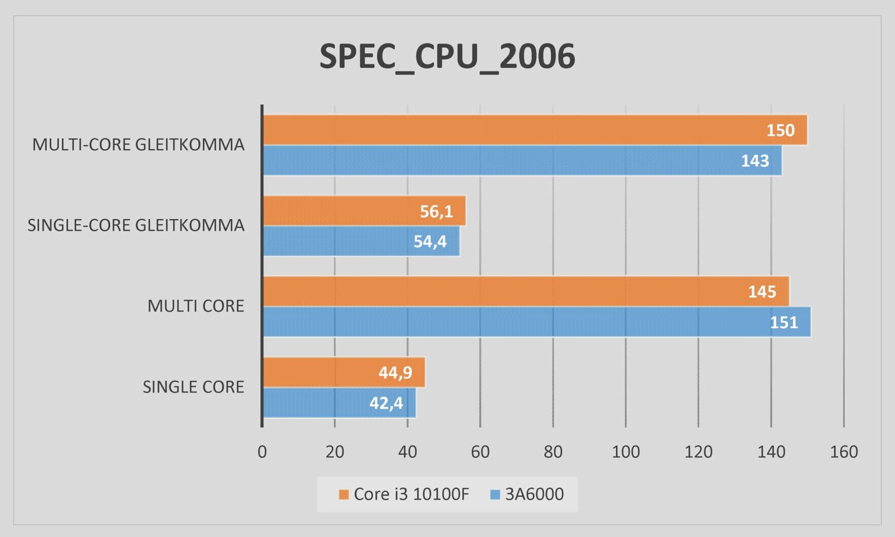 Loongson promette prestazioni paragonabili al Core i3-10100F utilizzando il benchmark SPEC_CPU_2006