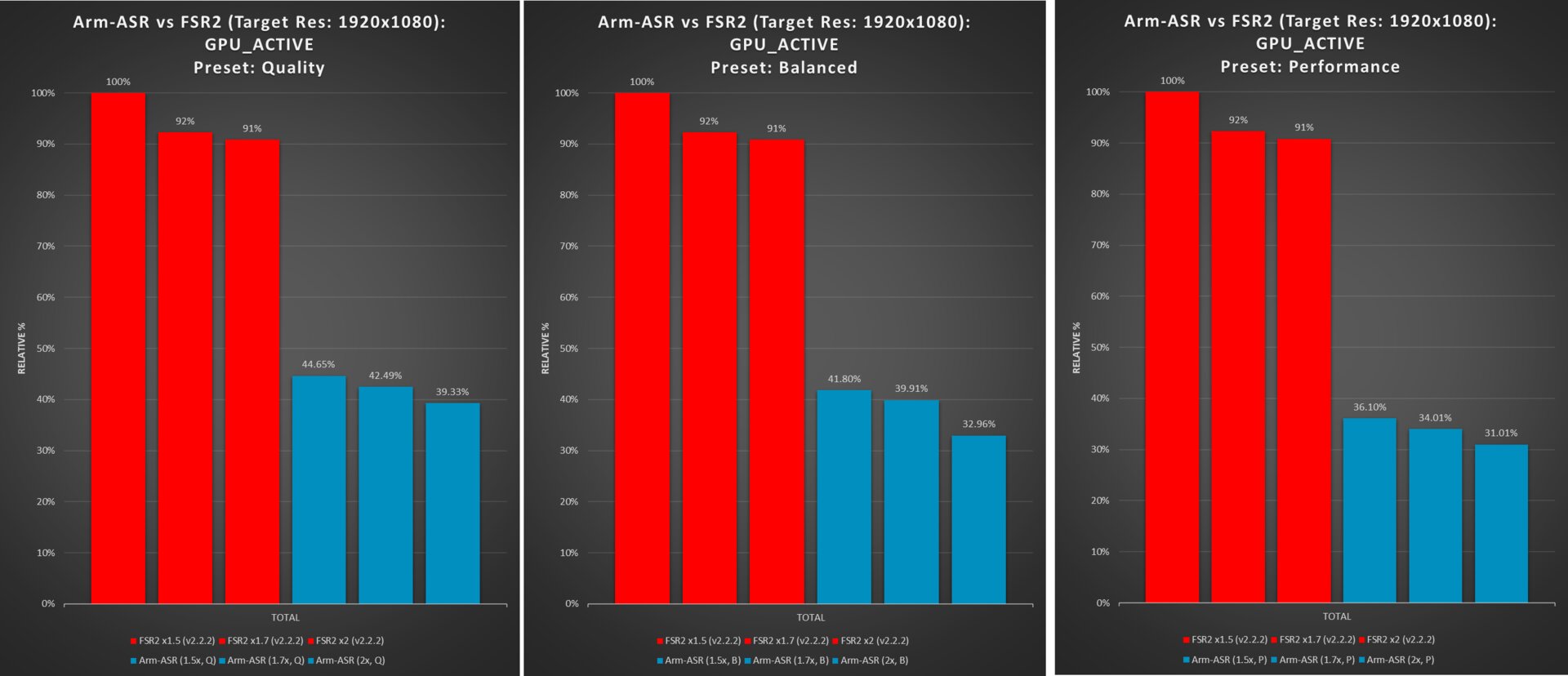 Arm ASR is said to put much less strain on the GPU than AMD FSR 2 (which was never designed for mobile GPUs)