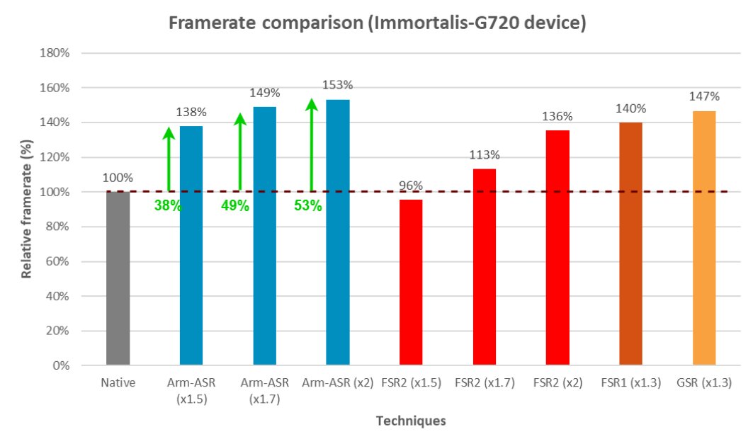 Arm ASR is intended to enable greater FPS gains than the competition