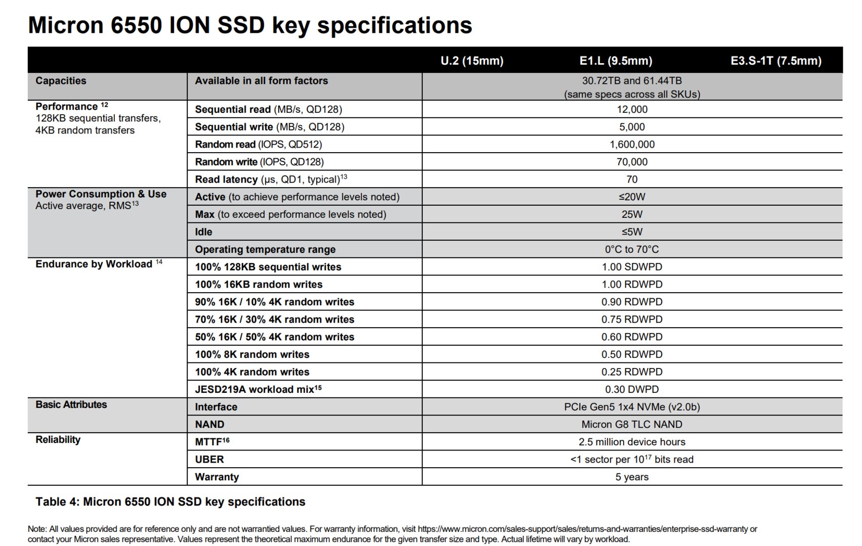 Specifikationer för Micron 6550 ION SSD