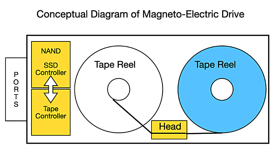 Principen för Magneto-Electric Disk (MED) illustreras