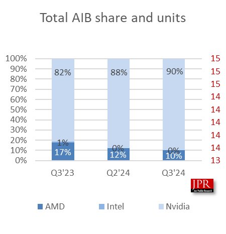 Näytönohjainten markkinaosuus (AIB), Nvidia on nyt 90 prosenttia