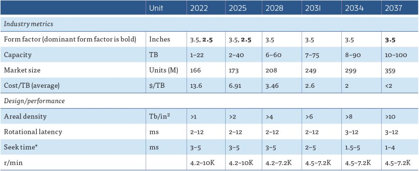 IEEE färdplan för hårddiskar (HDD)