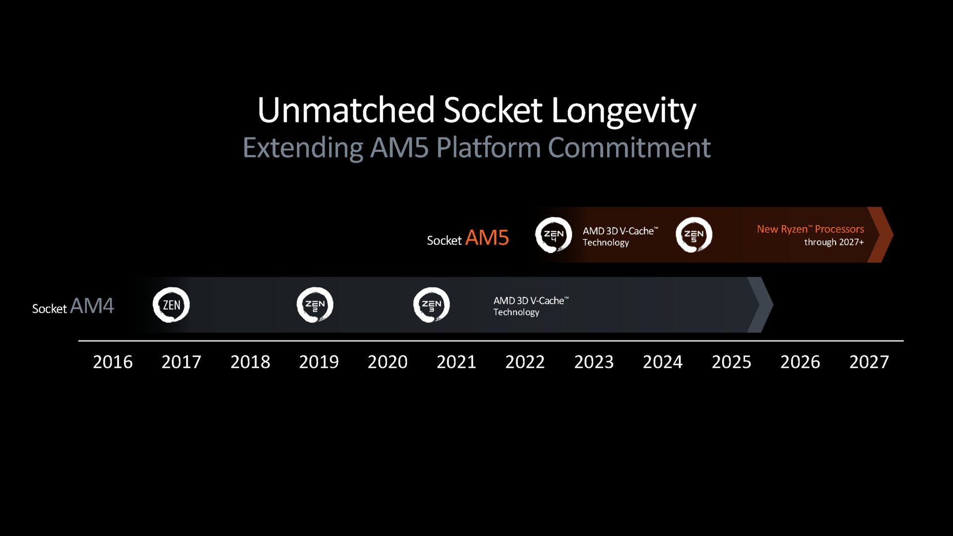 AMD's AM5 socket is expected to receive new Ryzen processors from at least 2022 to 