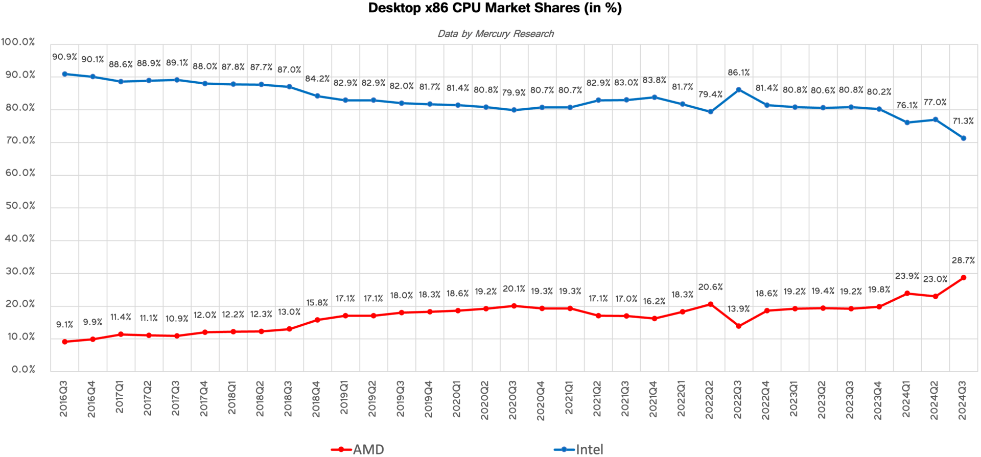 AMD and Intel market shares in desktop processors