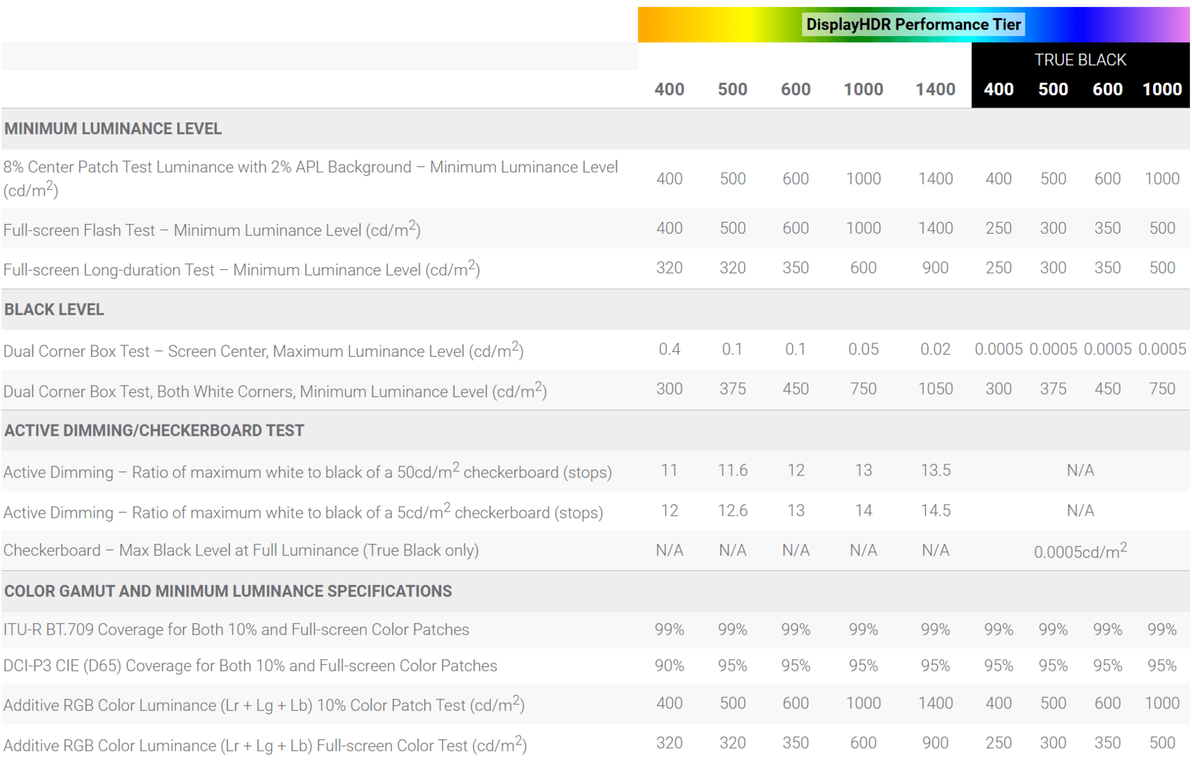 Requisiti aumentati per DisplayHDR True Black 1000