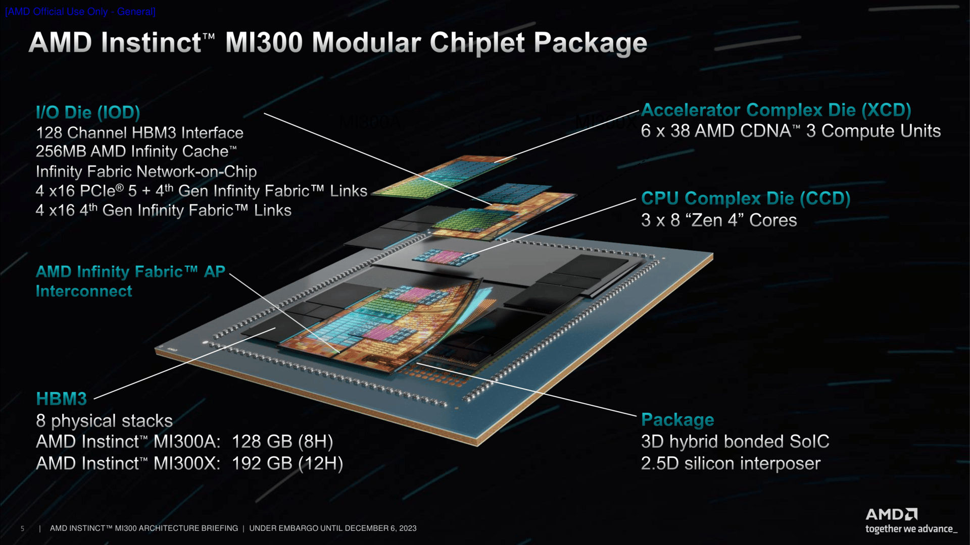 Arquitectura de la familia AMD Instinct MI300