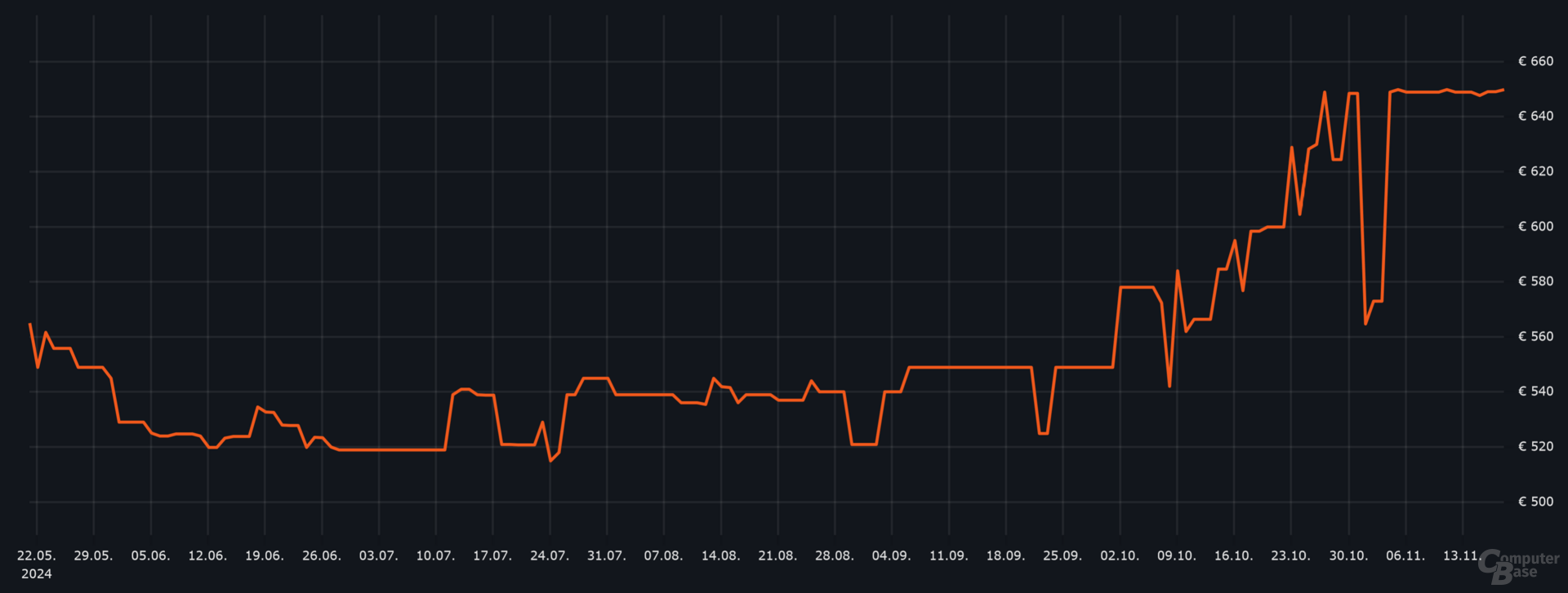 AMD Ryzen 9 7950X3D:n hintakehitys viimeisen 6 kuukauden aikana