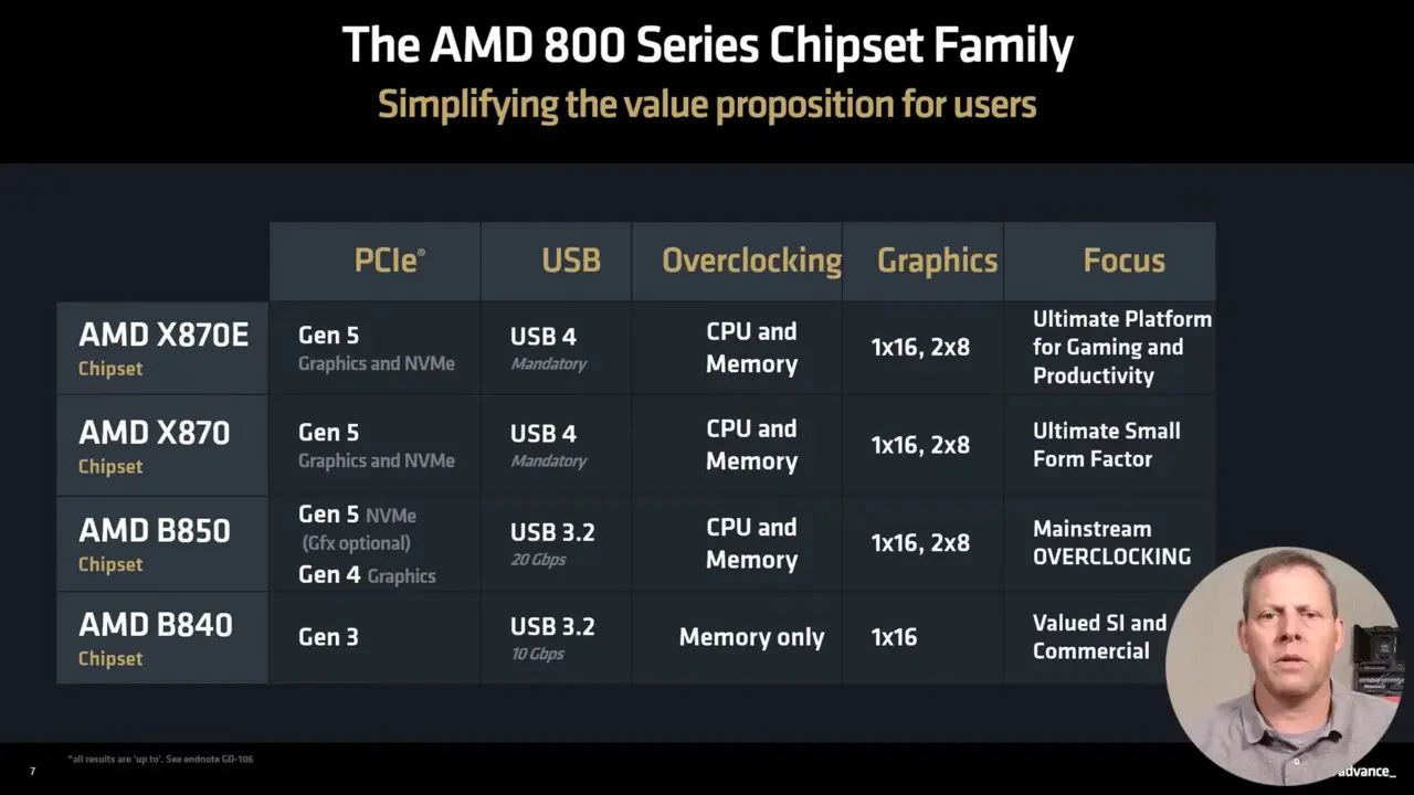 With B850 and B840 chipset: new cheaper AM5 motherboards are delivered