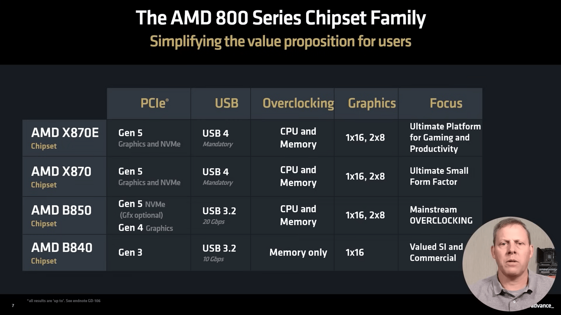 Les chipsets B d'AMD complètent la série X