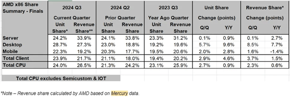 AMD x86 processor market share in Q3 2024