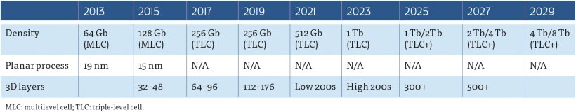 Hoja de ruta de IEEE para NAND Flash hasta 2029