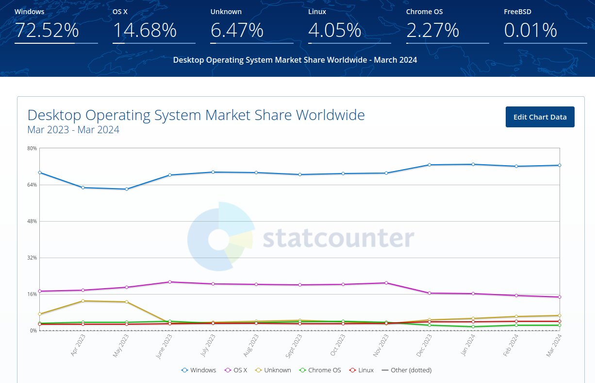 Worldwide distribution of desktop operating system (Image: gs.statcounter.com)