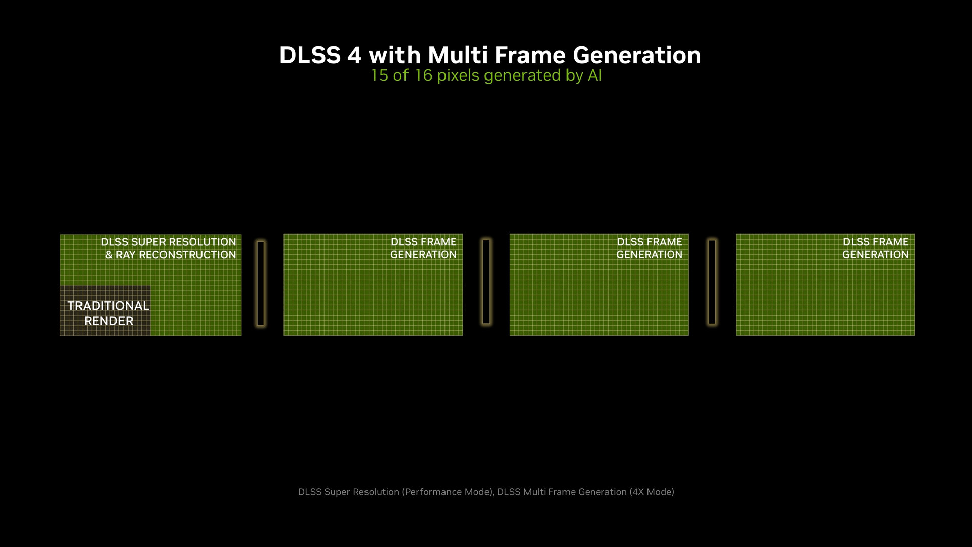 DLSS 4 – mer än 93 % av pixlarna genereras nu av artificiell intelligens