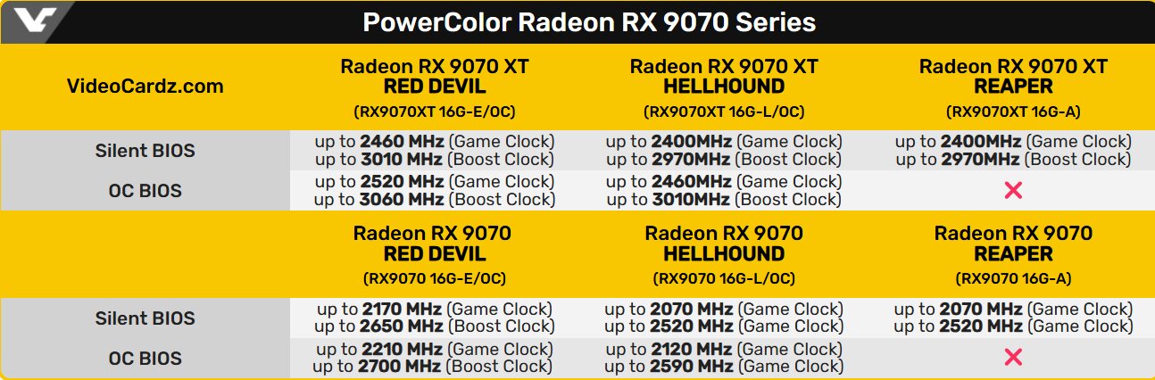 PowerColorin Radeon RX 9070 (XT).