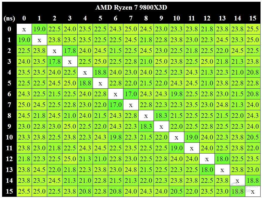 AMD Ryzen 7 9800X3D Inter-Core Latency