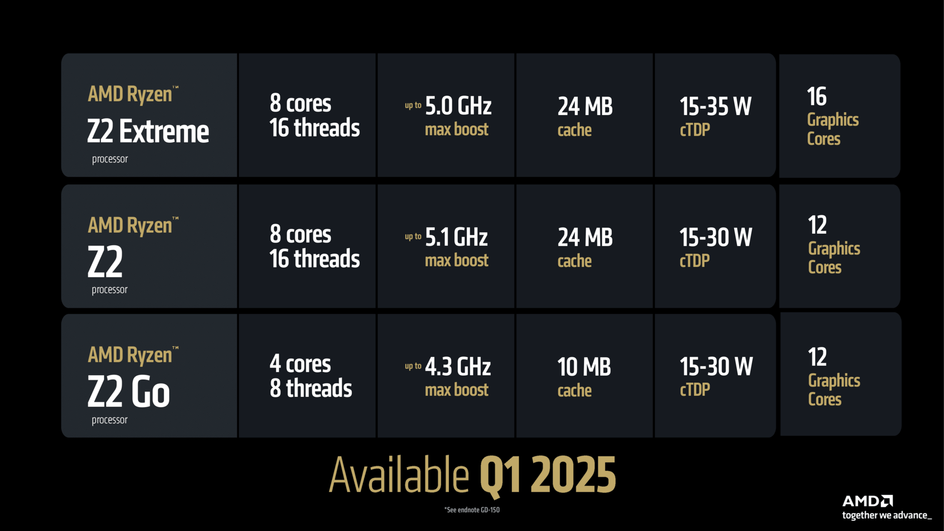 Visão geral do AMD Ryzen Z2