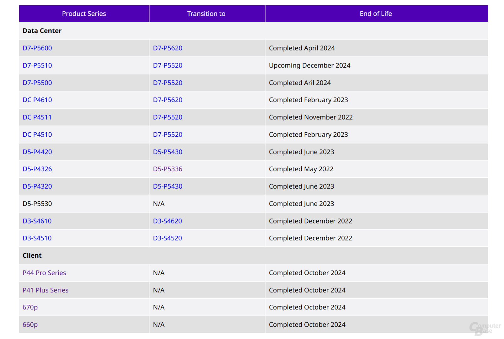 Todos los SSD del cliente se han eliminado sin reemplazo