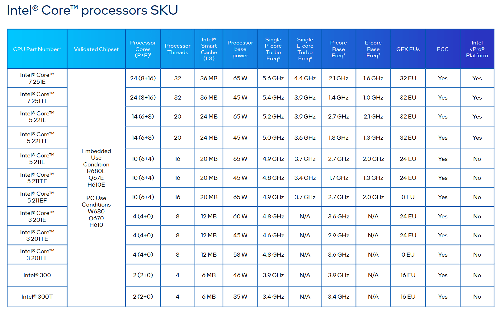 Översikt över Bartlett Lake SKU:er i januari 2025