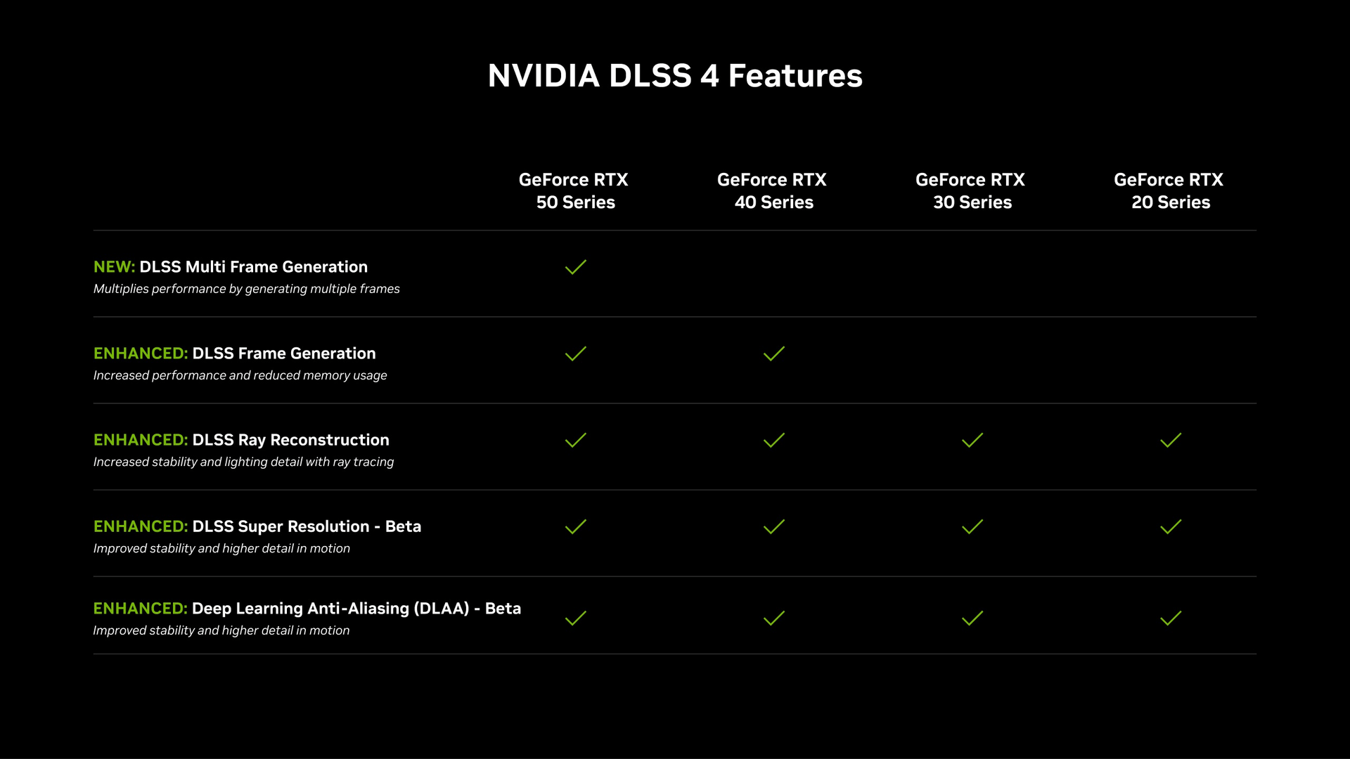 Fördelarna med Nvidia DLSS 4