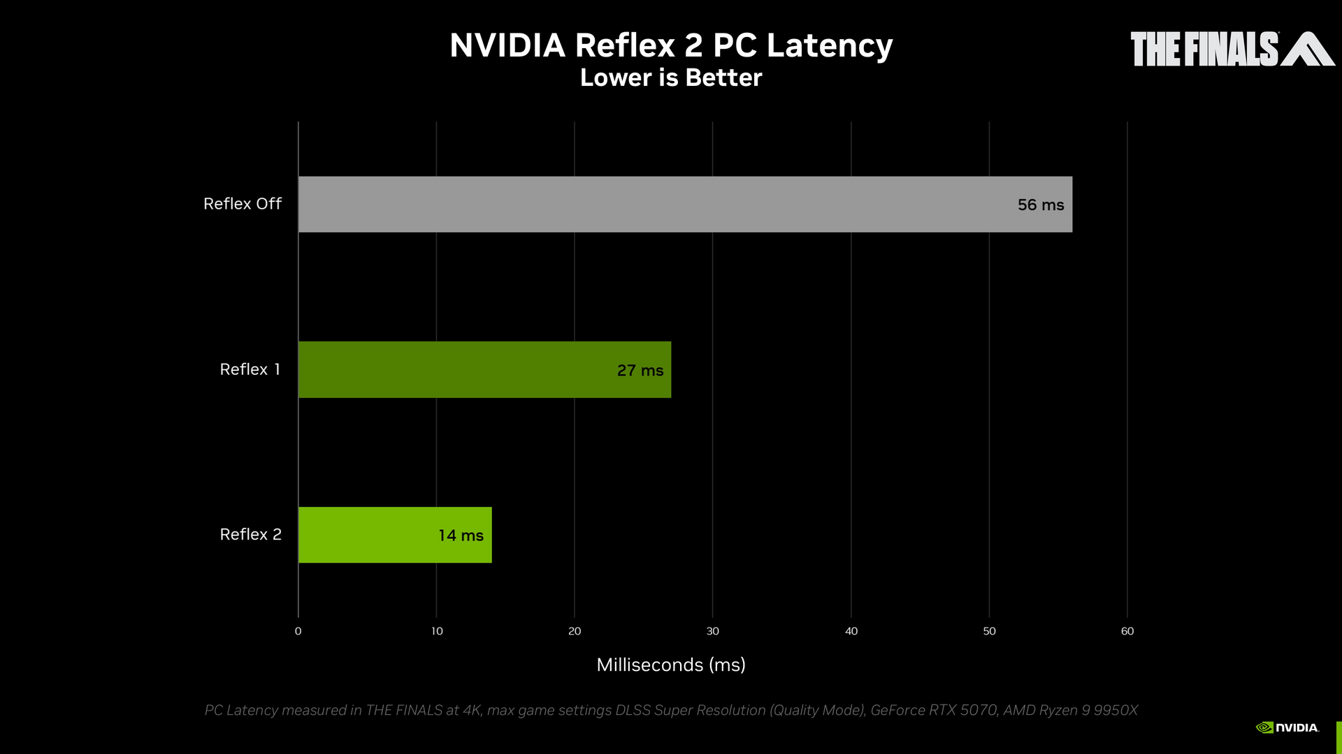 Benchmark sulla latenza con Reflex 2