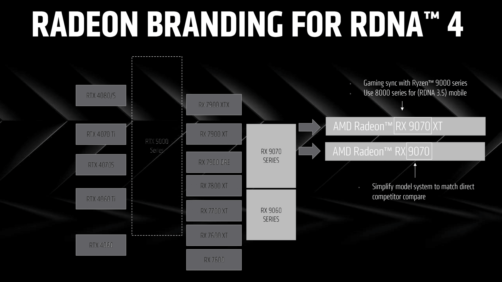 New Radeon RX naming scheme catches up to Ryzen 9000 and is a direct reference to its GeForce RTX rival