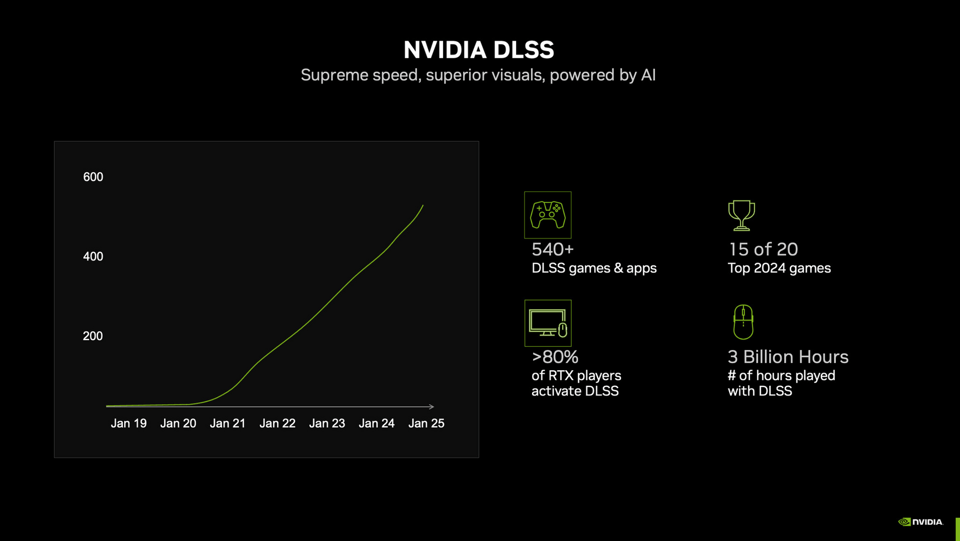 Nvidia está orgullosa de la proliferación de DLSS