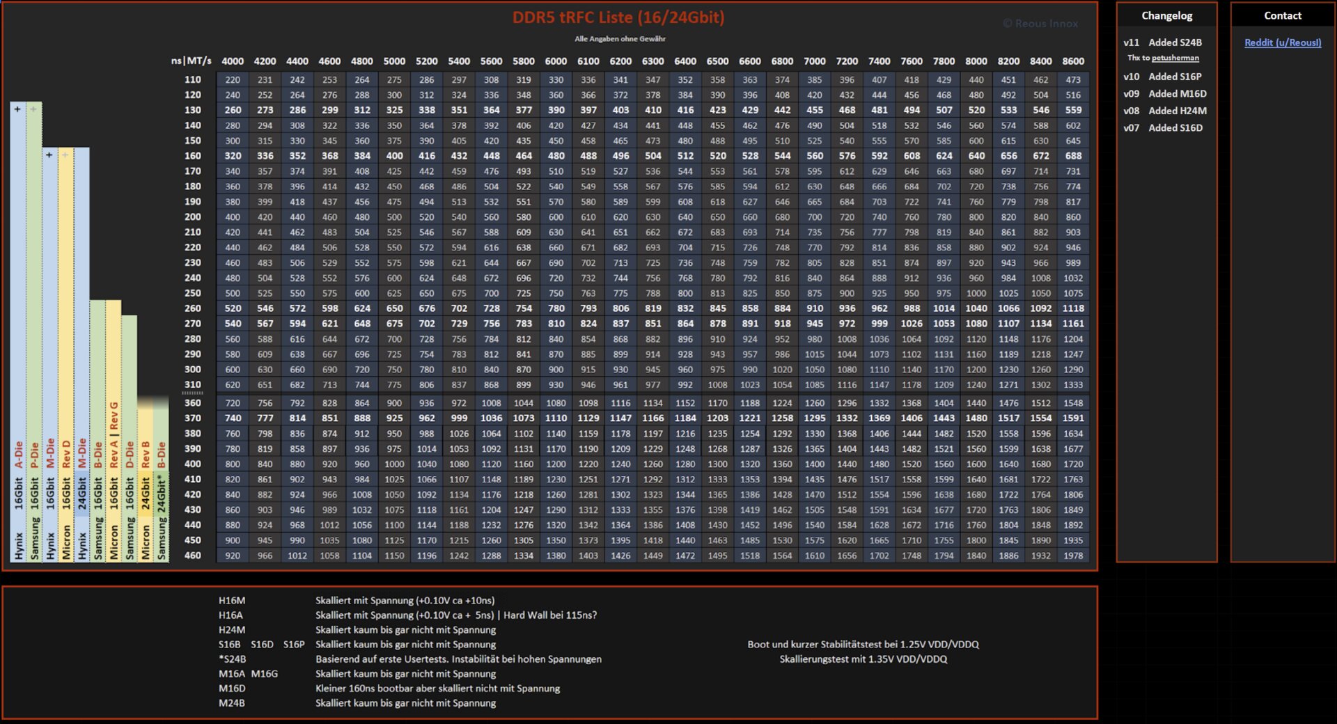 Lista Ddr5-trfc