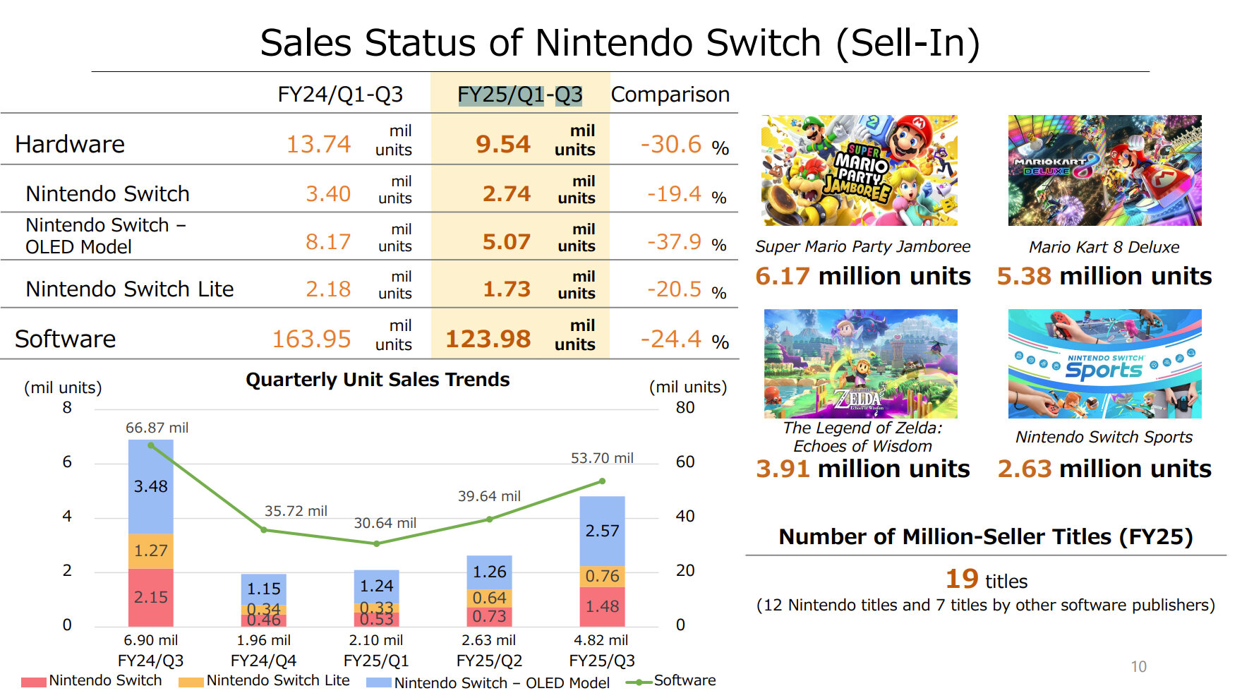 Change sales figures for FY25/Q1-Q3