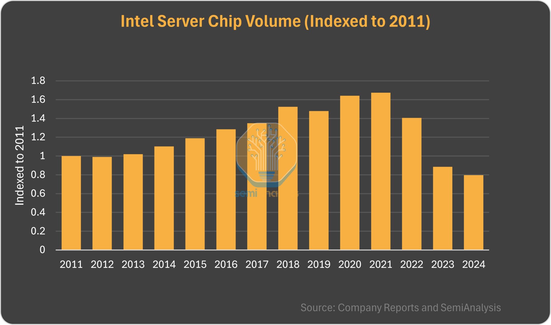 Intel's Server CPU Sales (XEON) compared to 2011