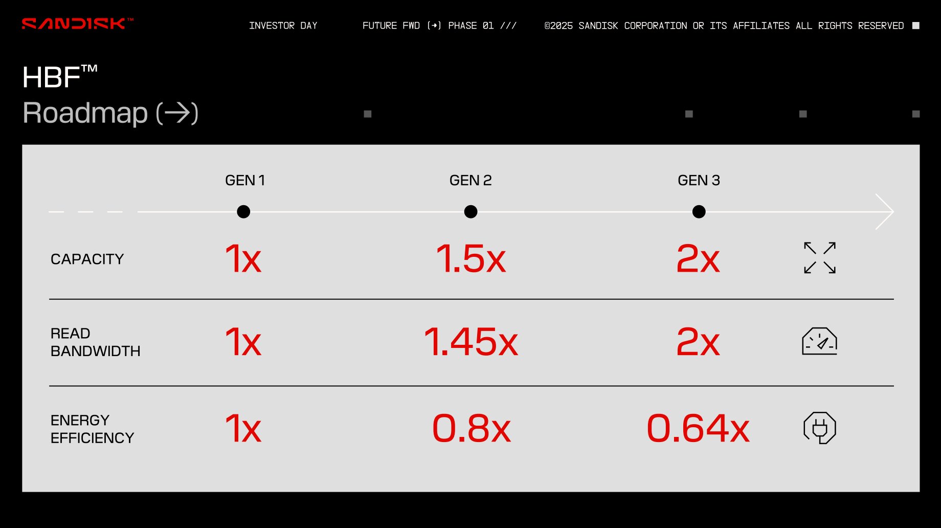 Sandisk High Bandwidth Flash (HBF)