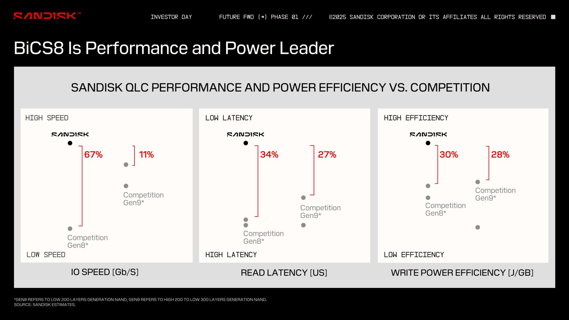 Sandisk compares BICS8 with a competitor