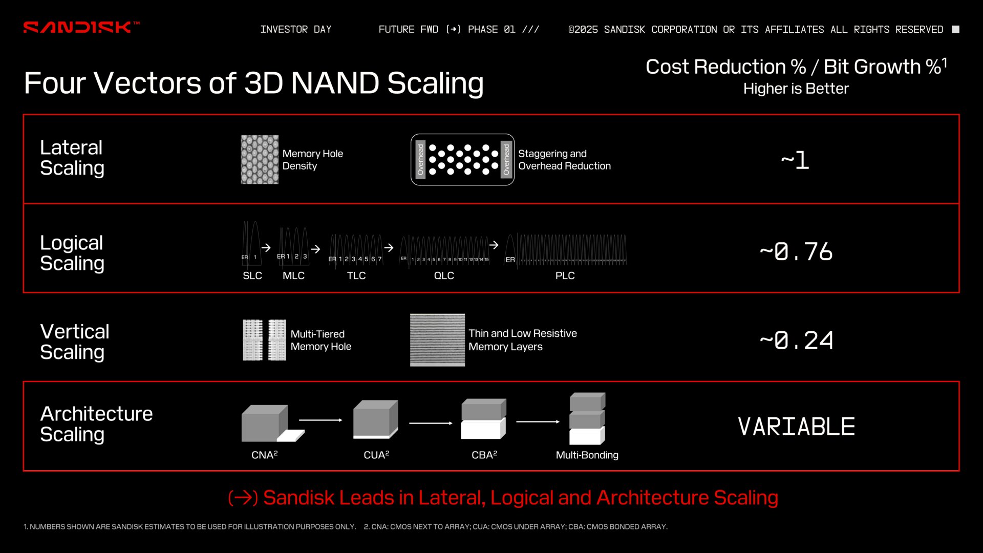 What metrics for 3D-NAND scale are most effective from SanDisk's perspective