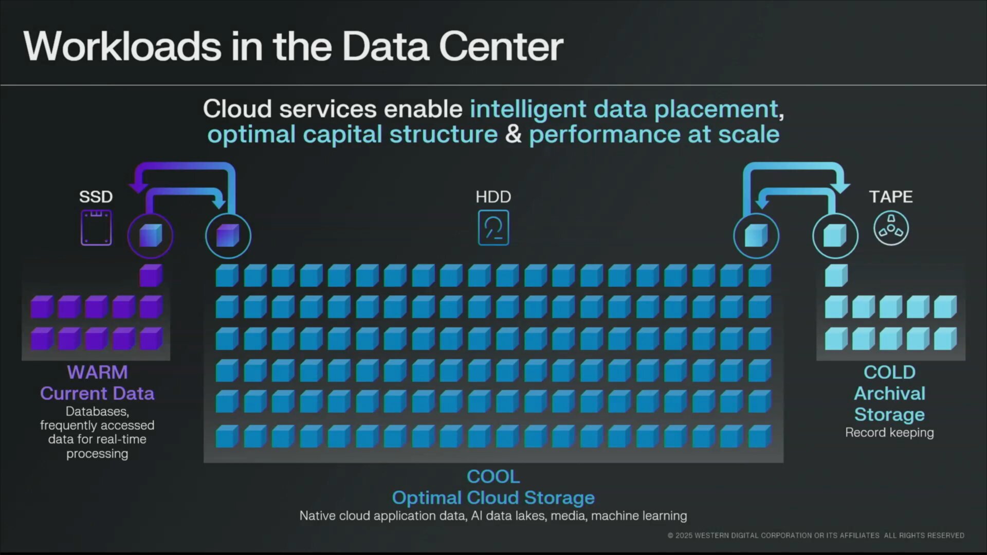 HDD as the most important mass storage in the cloud