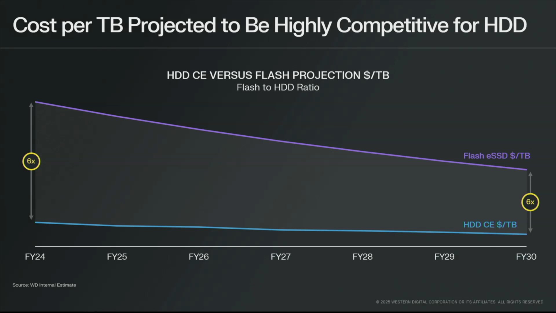 At price per TB, hard drives are still very advanced