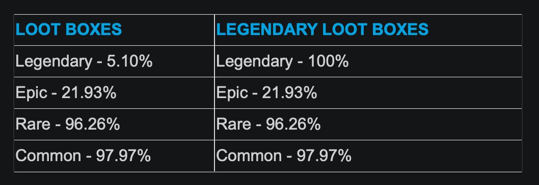 This is what the odds of winning the new loot boxes look like