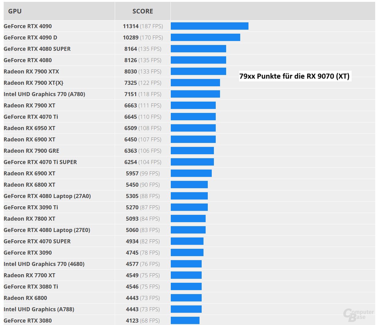 The result of the RX 9070 XT the furious graphics (OpenGL, 2160p)