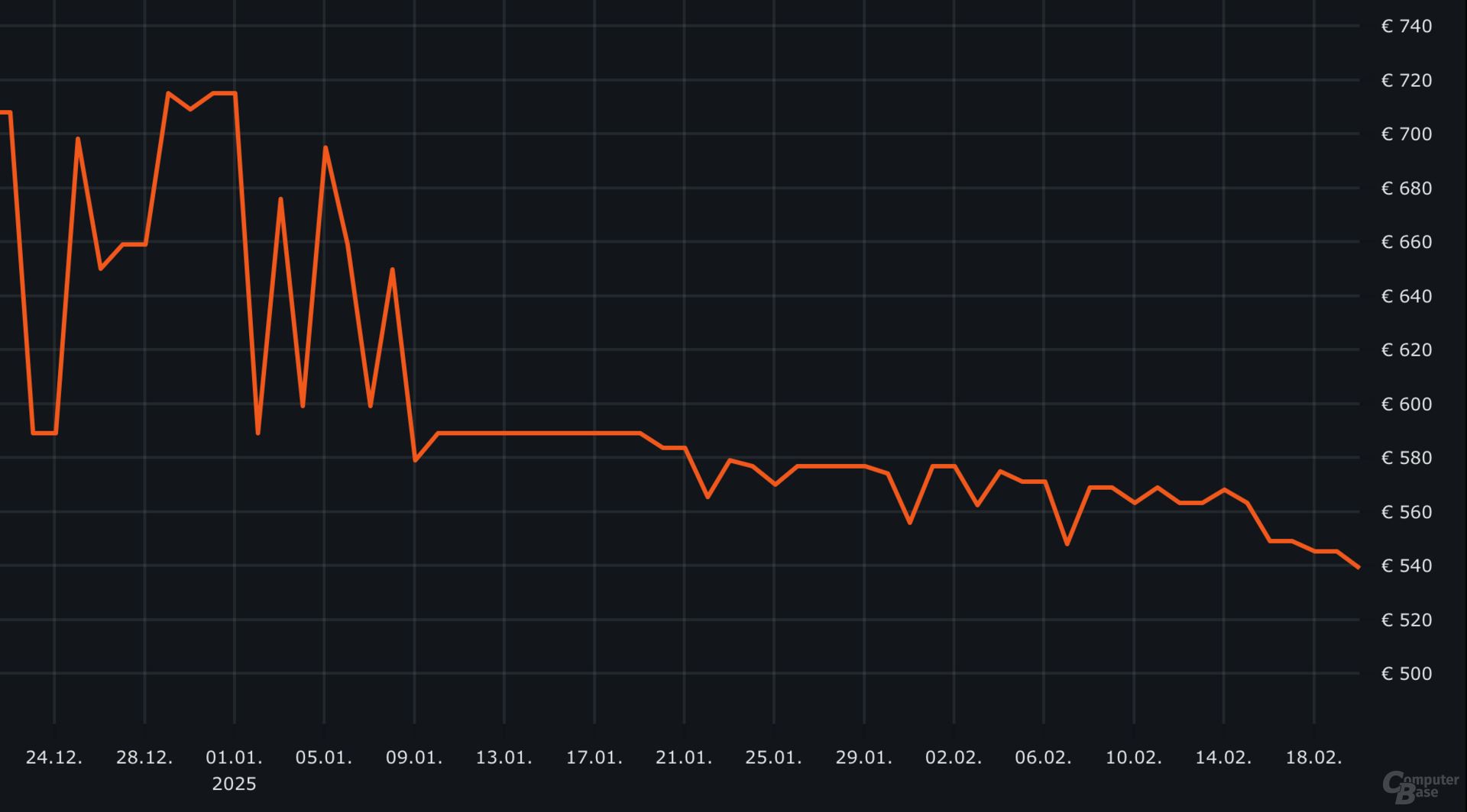 Ryzen 7 9800x3d price stabilizes