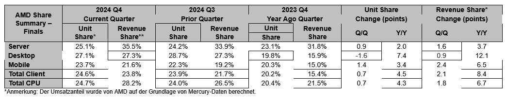 Análisis de AMD con datos de Mercury Research