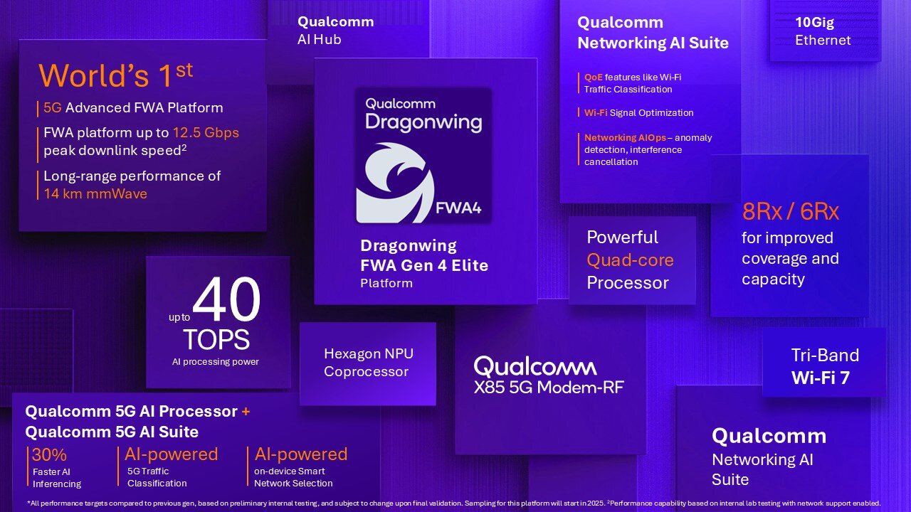 Plataforma Qualcomm Dragonwing FWA Gen 4 Elite