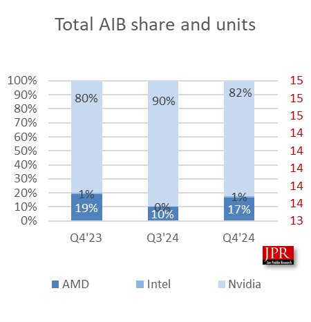 Parts de marché d'AMD, Intel et Nvidia pour les cartes graphiques au 4ème trimestre de 2024