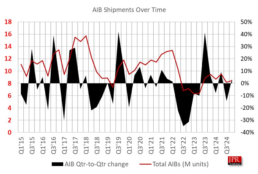 Ventes de cartes graphiques au fil du temps