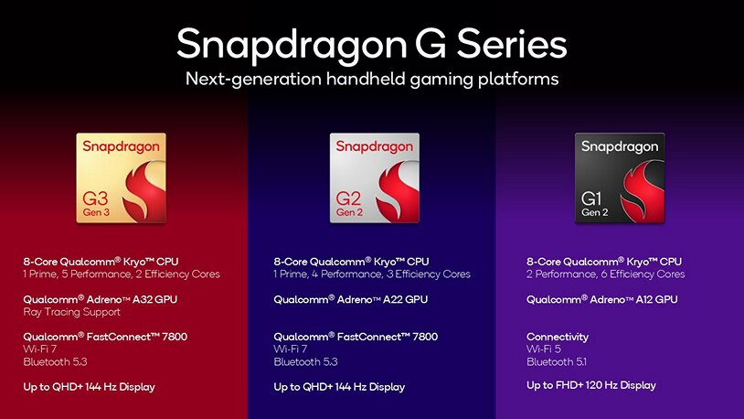 Qualcomm Snapdragon G 2025 (Image: Qualcomm)