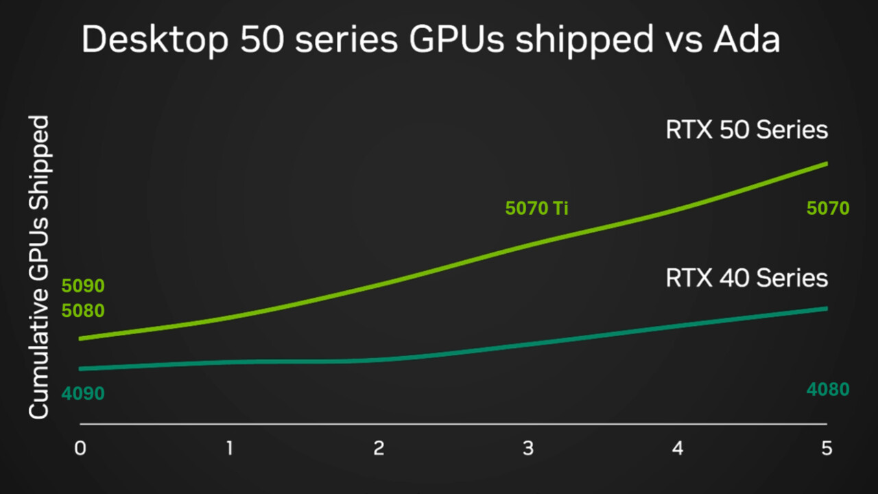 5 semaines après le lancement du marché: Nvidia veut avoir livré 2 × plus RTX 50 que RTX 40 *